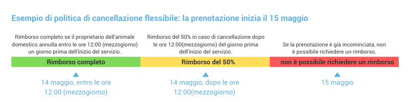 IT_Flexible_Cancellation_Policy_Timeline.png