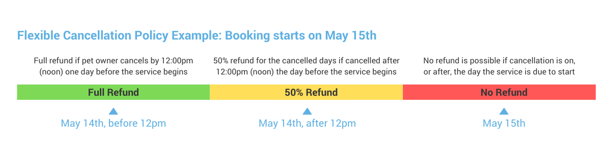Flexible_Cancellation_Policy_Timeline.png