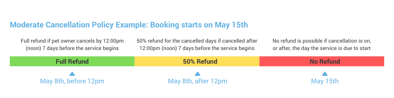 Moderate_Cancellation_Policy_Timeline.png