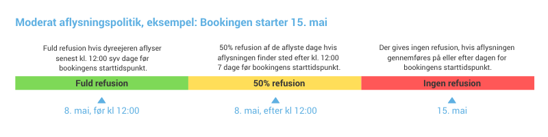 Cancellation_Policy_Timeline__3_.png